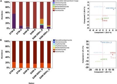 Global Structuring of Phylogenetic and Functional Diversity of Pelagic Fungi by Depth and Temperature